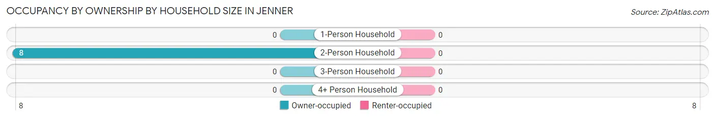 Occupancy by Ownership by Household Size in Jenner