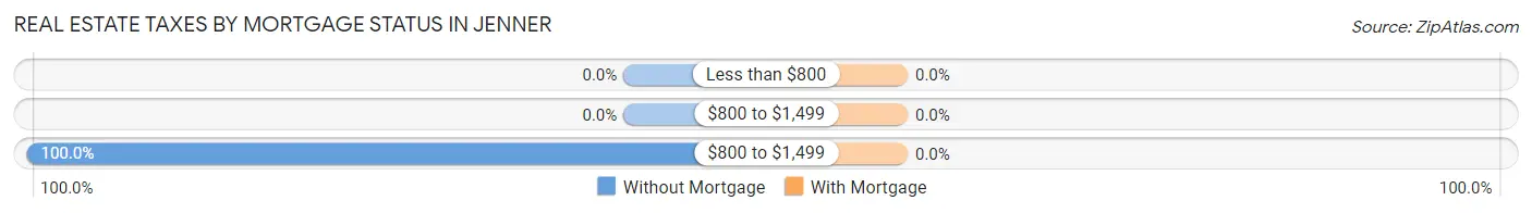 Real Estate Taxes by Mortgage Status in Jenner