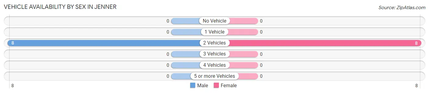 Vehicle Availability by Sex in Jenner