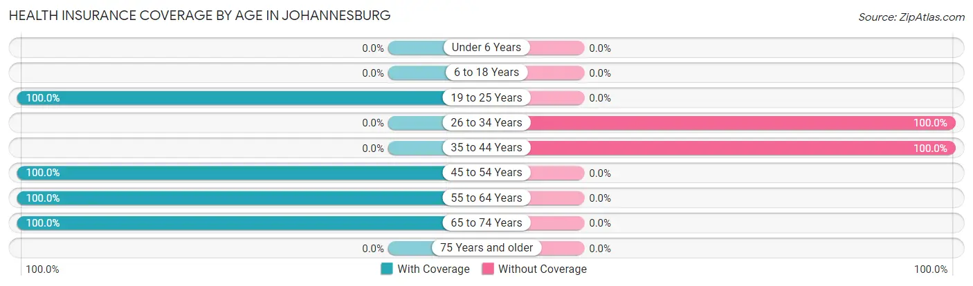 Health Insurance Coverage by Age in Johannesburg