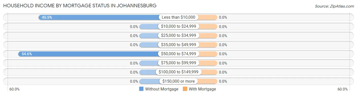 Household Income by Mortgage Status in Johannesburg