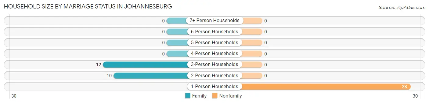 Household Size by Marriage Status in Johannesburg