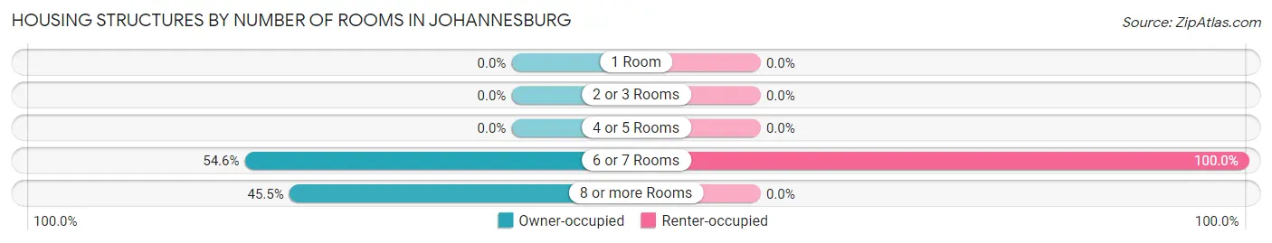 Housing Structures by Number of Rooms in Johannesburg