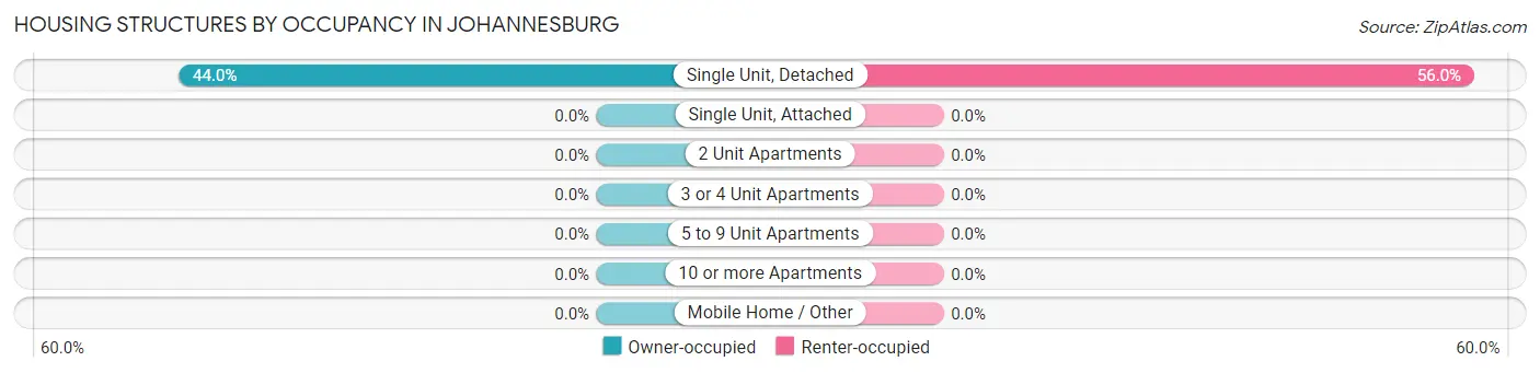 Housing Structures by Occupancy in Johannesburg