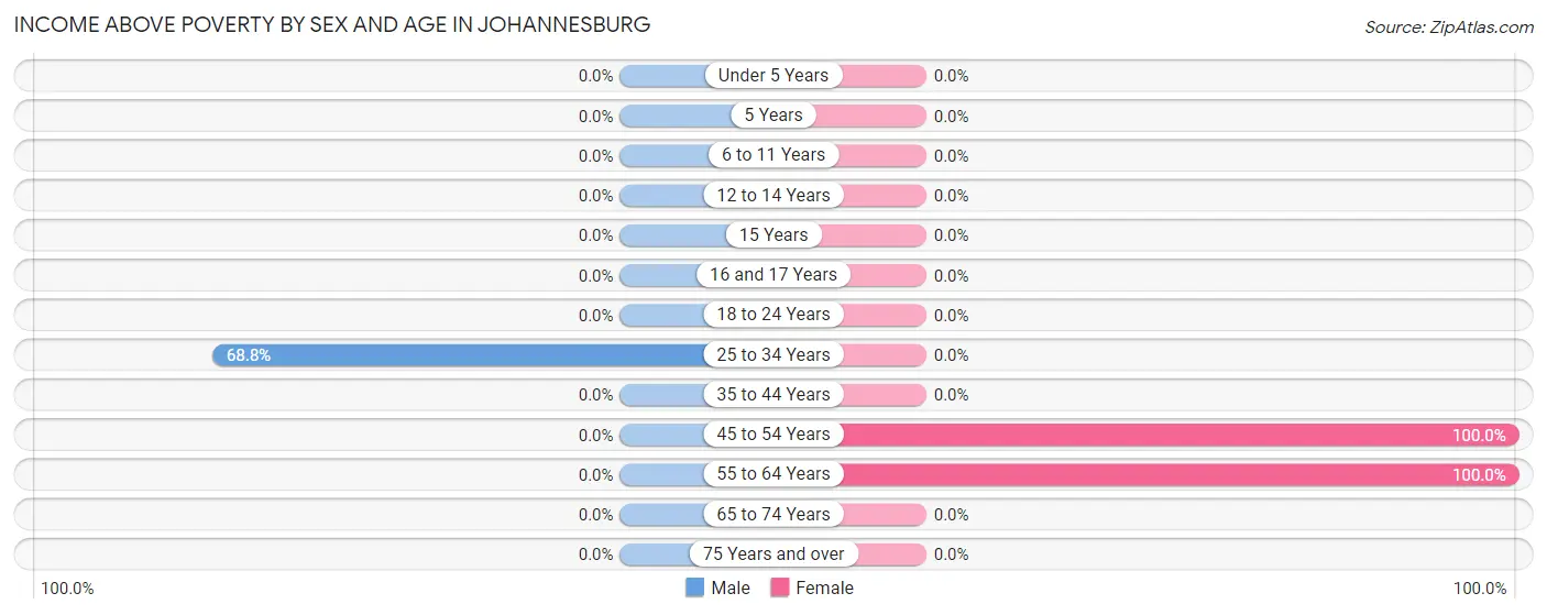 Income Above Poverty by Sex and Age in Johannesburg