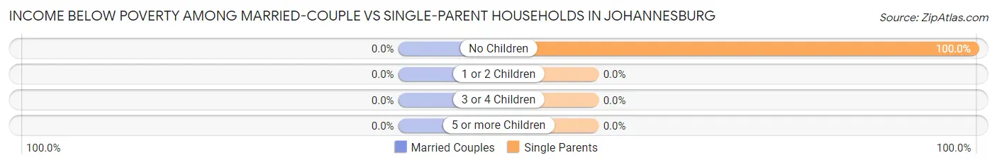 Income Below Poverty Among Married-Couple vs Single-Parent Households in Johannesburg
