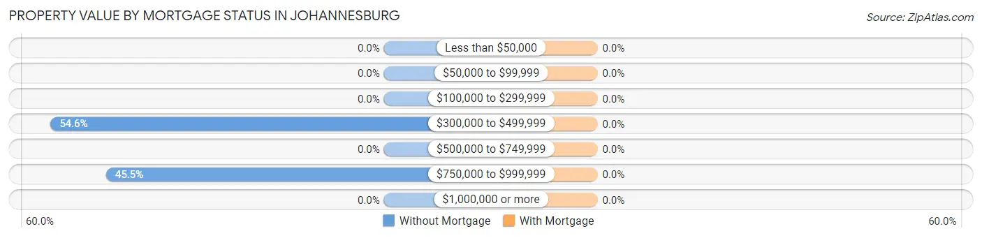 Property Value by Mortgage Status in Johannesburg