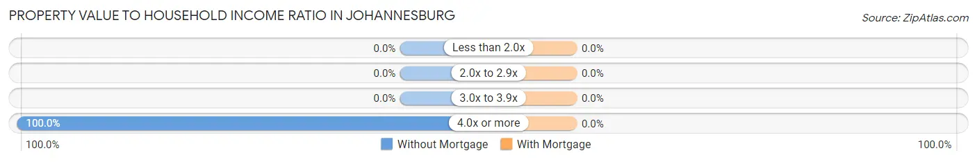 Property Value to Household Income Ratio in Johannesburg