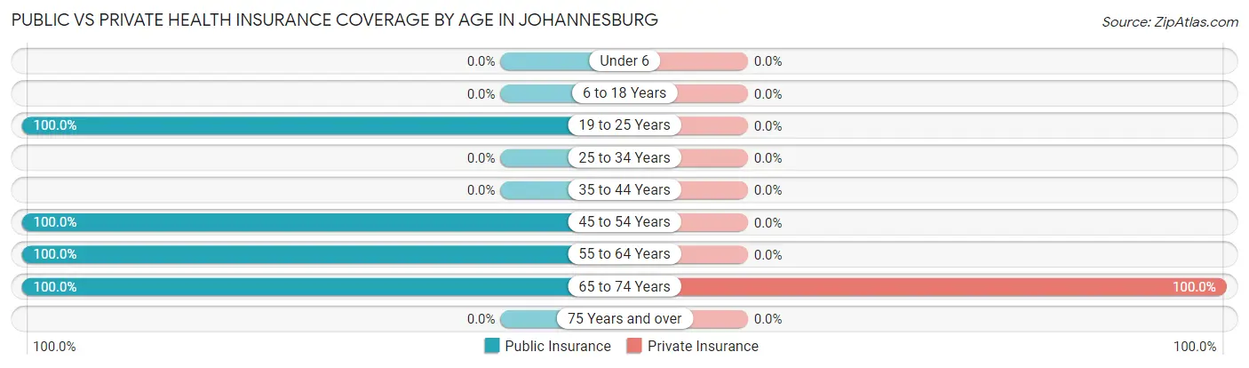 Public vs Private Health Insurance Coverage by Age in Johannesburg