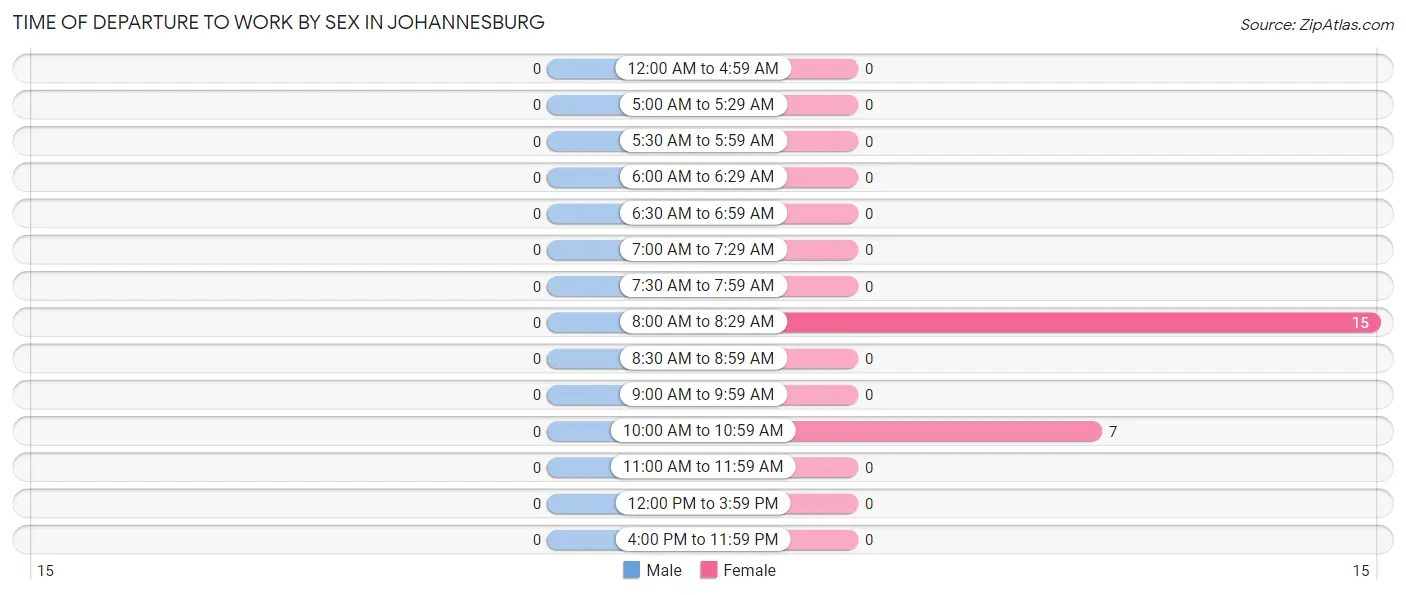 Time of Departure to Work by Sex in Johannesburg