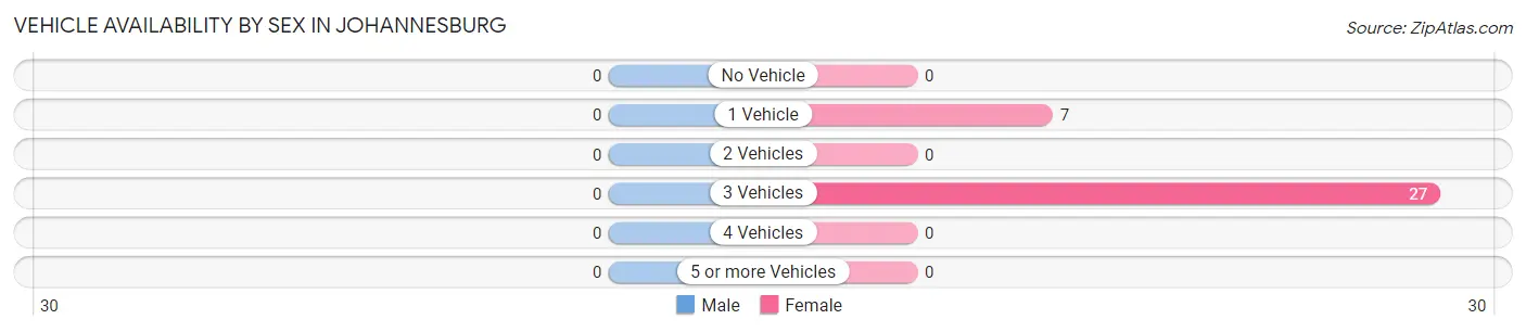 Vehicle Availability by Sex in Johannesburg