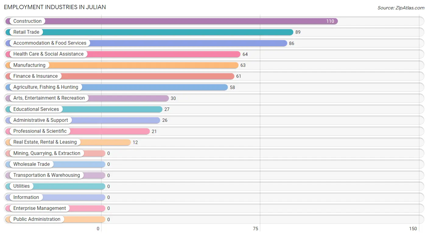 Employment Industries in Julian