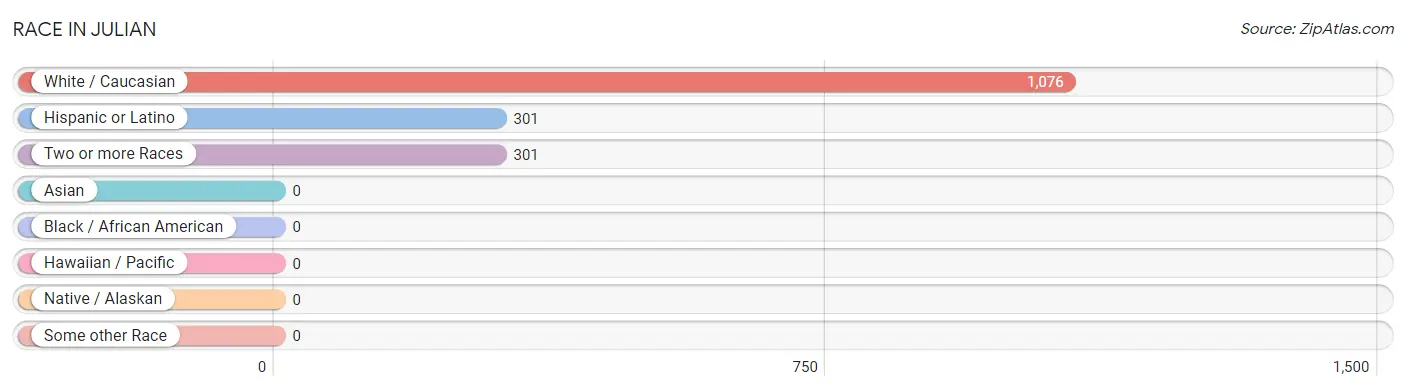 Race in Julian