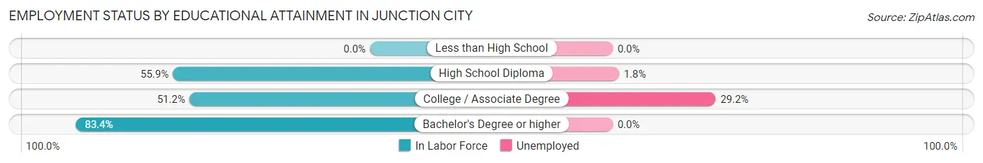 Employment Status by Educational Attainment in Junction City