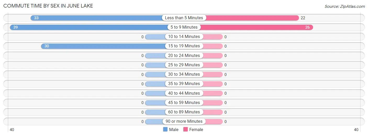 Commute Time by Sex in June Lake