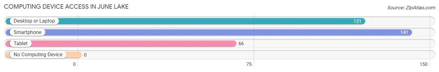 Computing Device Access in June Lake