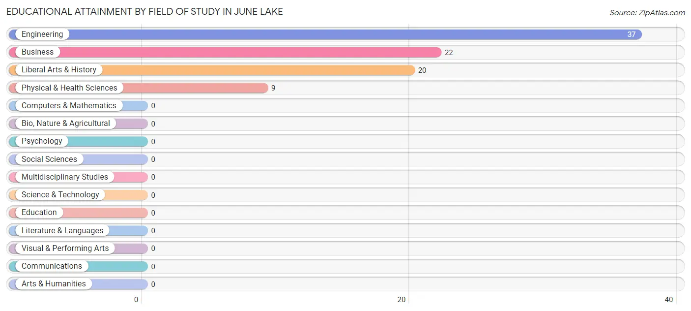 Educational Attainment by Field of Study in June Lake