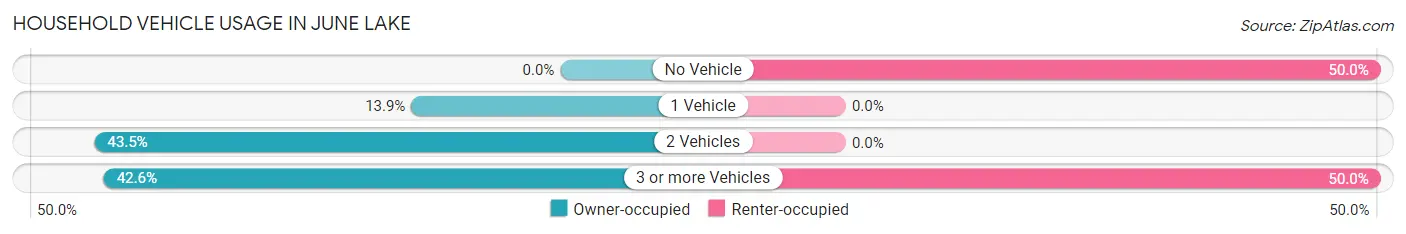 Household Vehicle Usage in June Lake