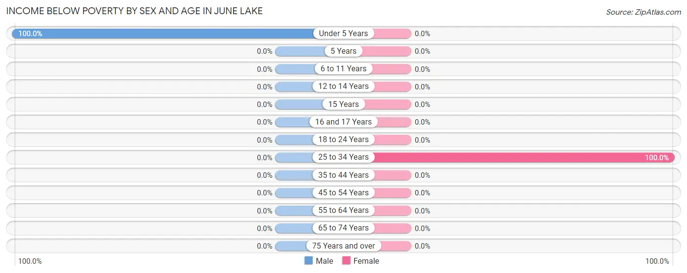 Income Below Poverty by Sex and Age in June Lake