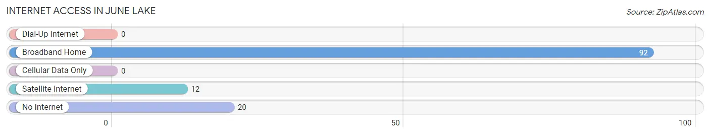 Internet Access in June Lake