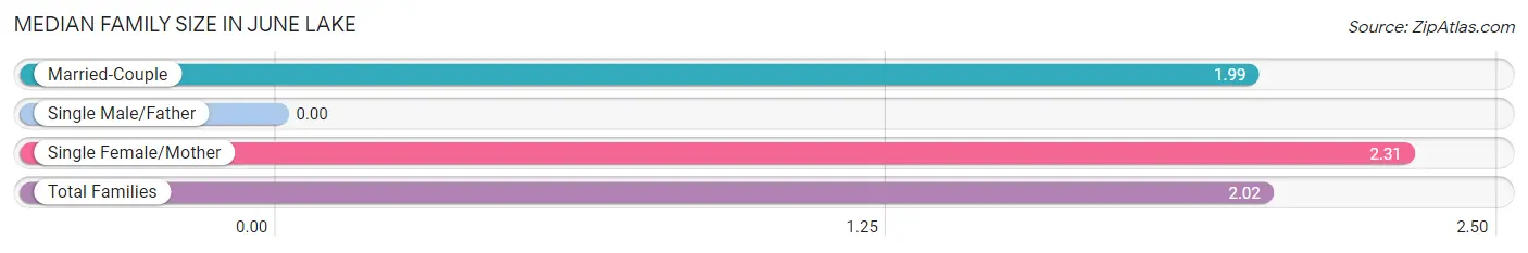 Median Family Size in June Lake