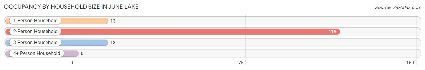 Occupancy by Household Size in June Lake
