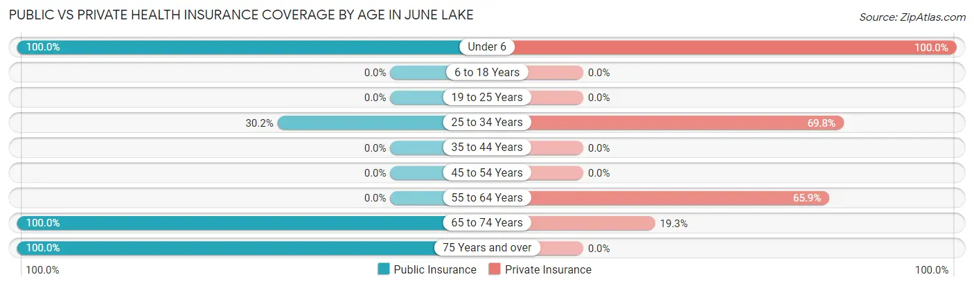 Public vs Private Health Insurance Coverage by Age in June Lake