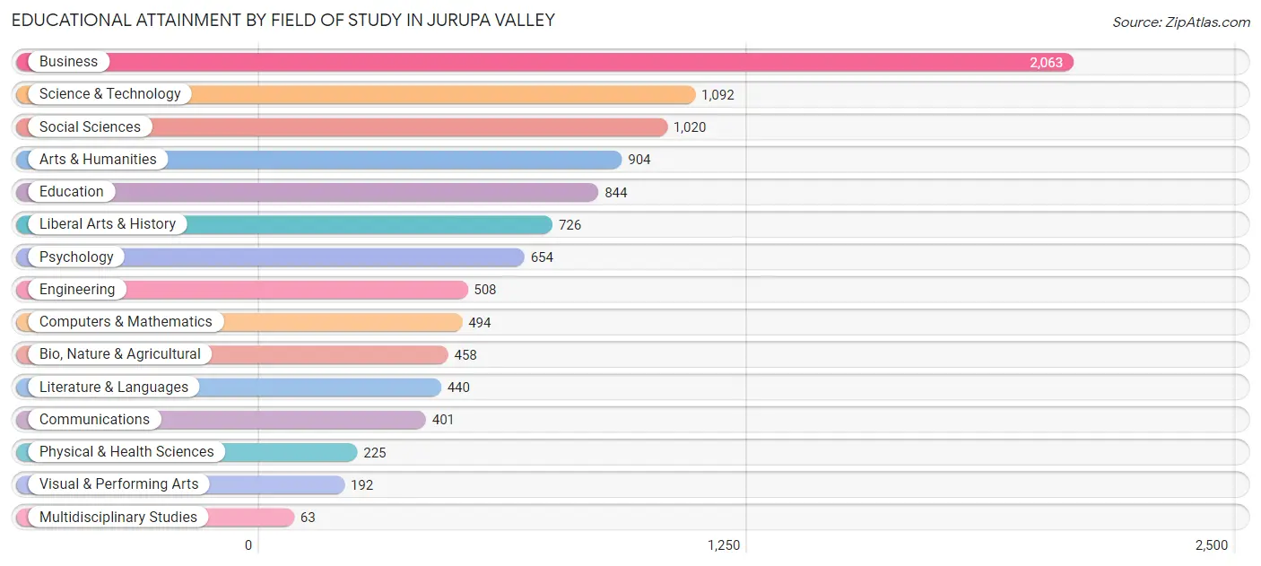 Educational Attainment by Field of Study in Jurupa Valley