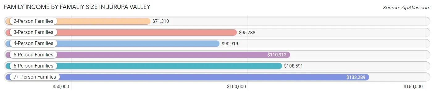 Family Income by Famaliy Size in Jurupa Valley