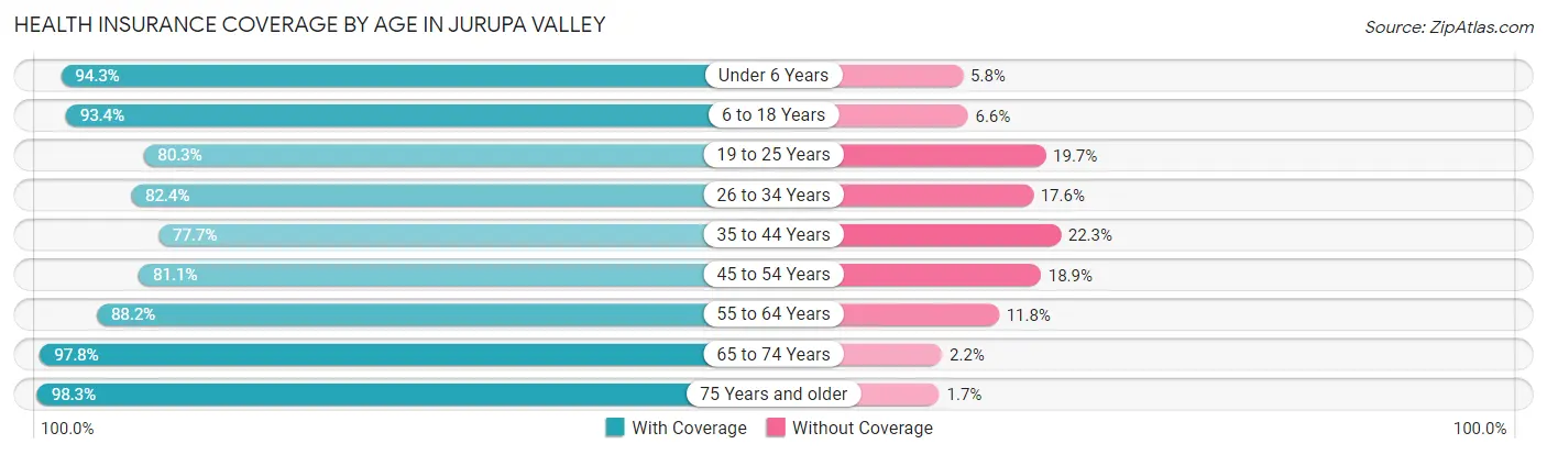 Health Insurance Coverage by Age in Jurupa Valley