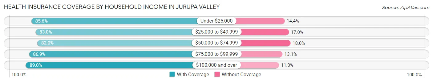 Health Insurance Coverage by Household Income in Jurupa Valley