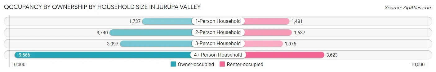 Occupancy by Ownership by Household Size in Jurupa Valley