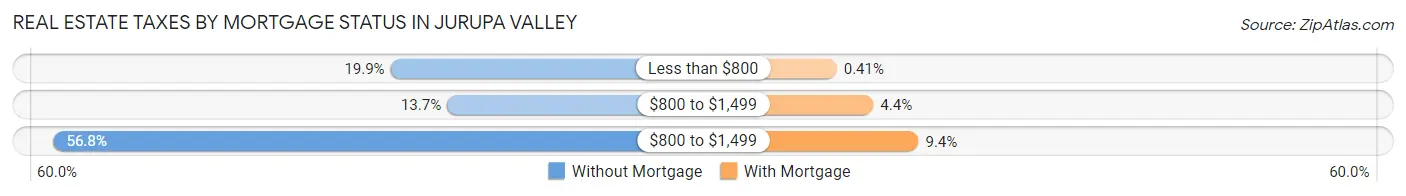 Real Estate Taxes by Mortgage Status in Jurupa Valley