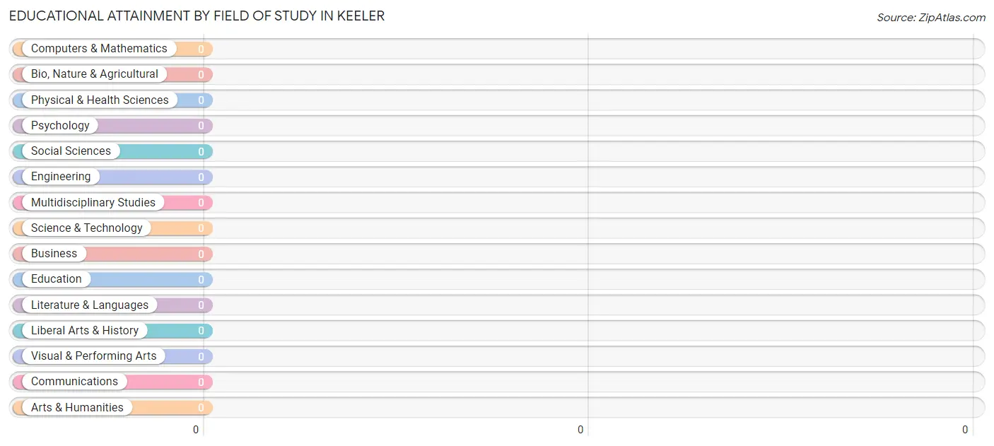 Educational Attainment by Field of Study in Keeler