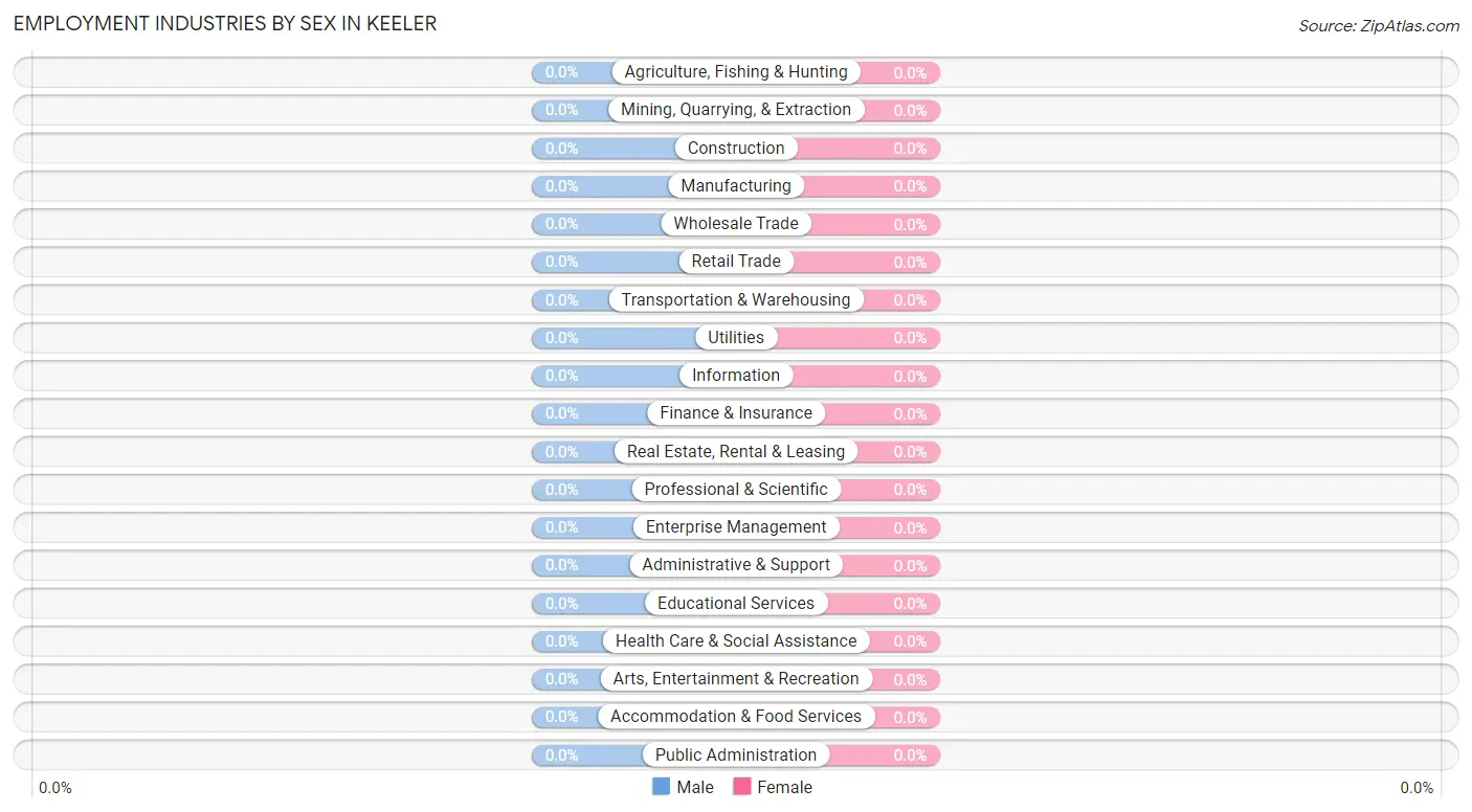 Employment Industries by Sex in Keeler