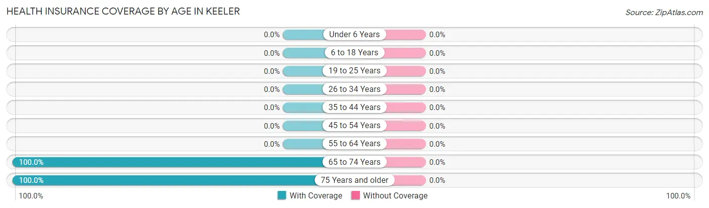 Health Insurance Coverage by Age in Keeler