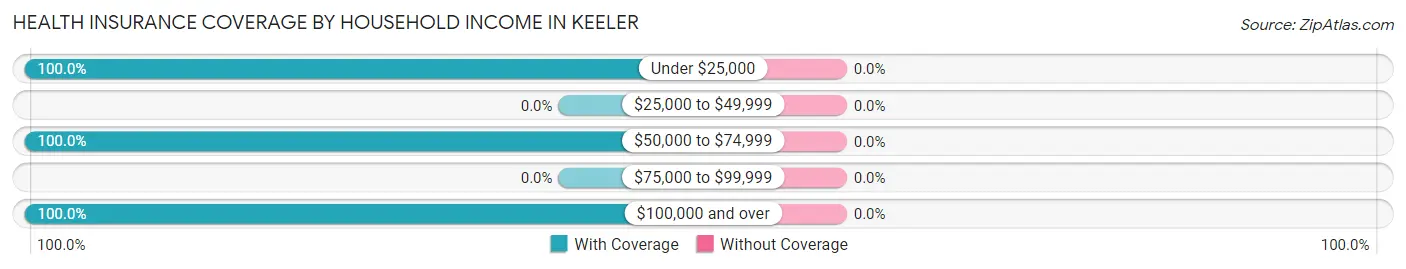 Health Insurance Coverage by Household Income in Keeler