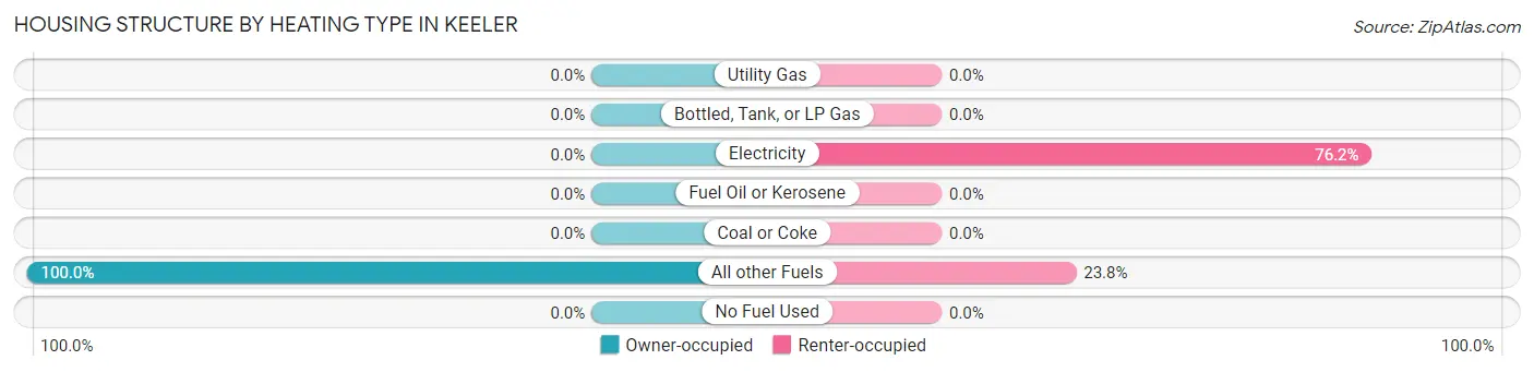 Housing Structure by Heating Type in Keeler