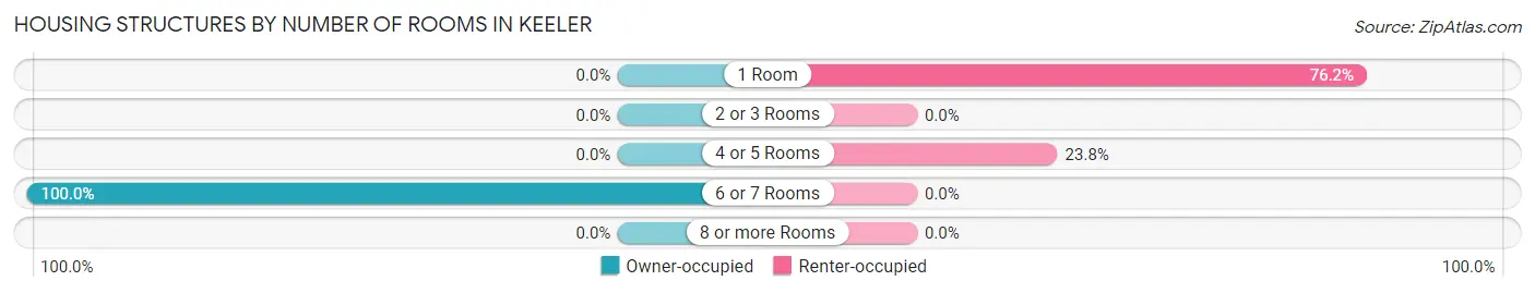 Housing Structures by Number of Rooms in Keeler