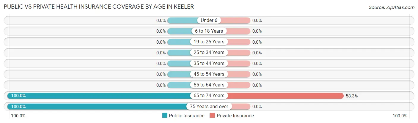 Public vs Private Health Insurance Coverage by Age in Keeler