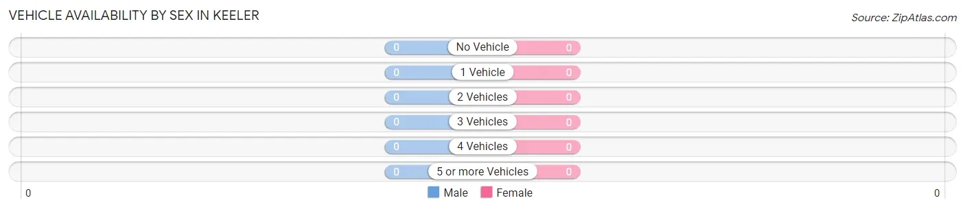 Vehicle Availability by Sex in Keeler