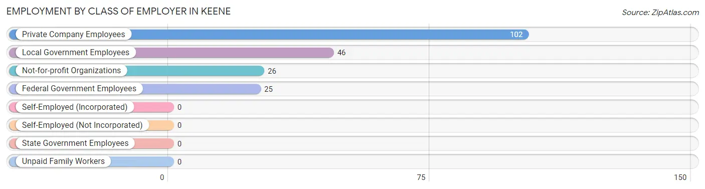 Employment by Class of Employer in Keene