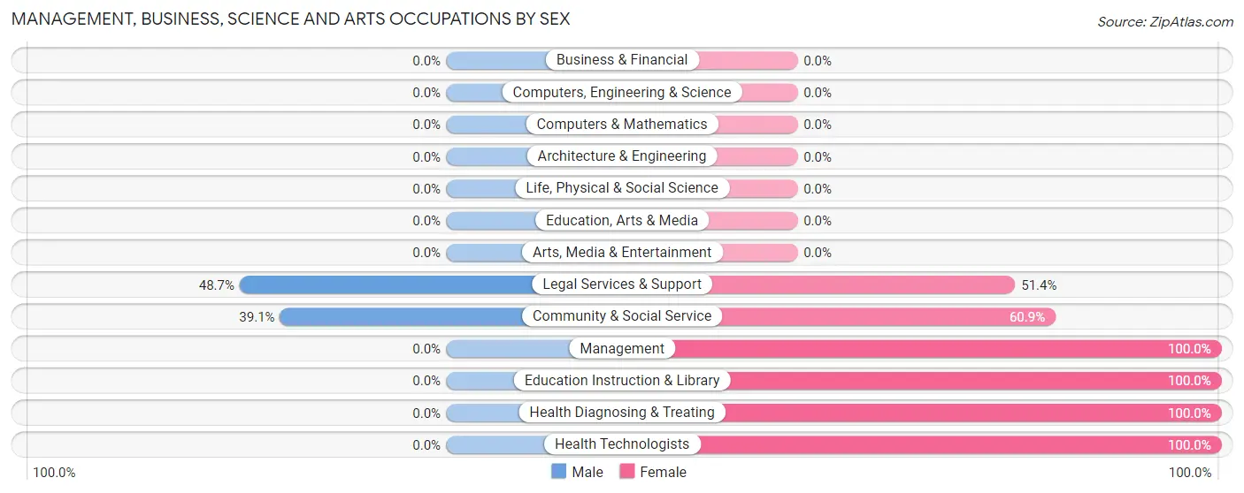 Management, Business, Science and Arts Occupations by Sex in Keene