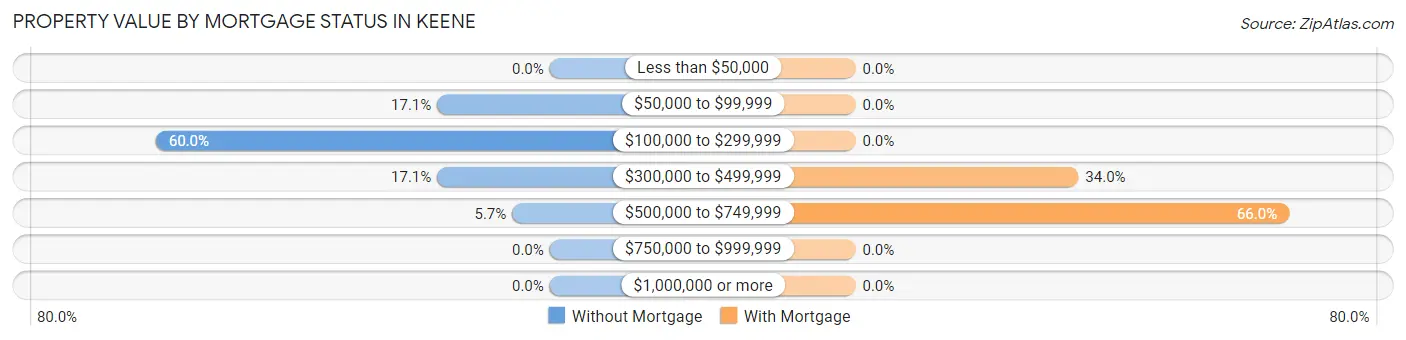 Property Value by Mortgage Status in Keene