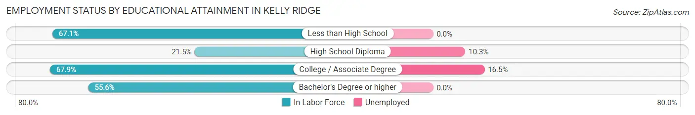 Employment Status by Educational Attainment in Kelly Ridge