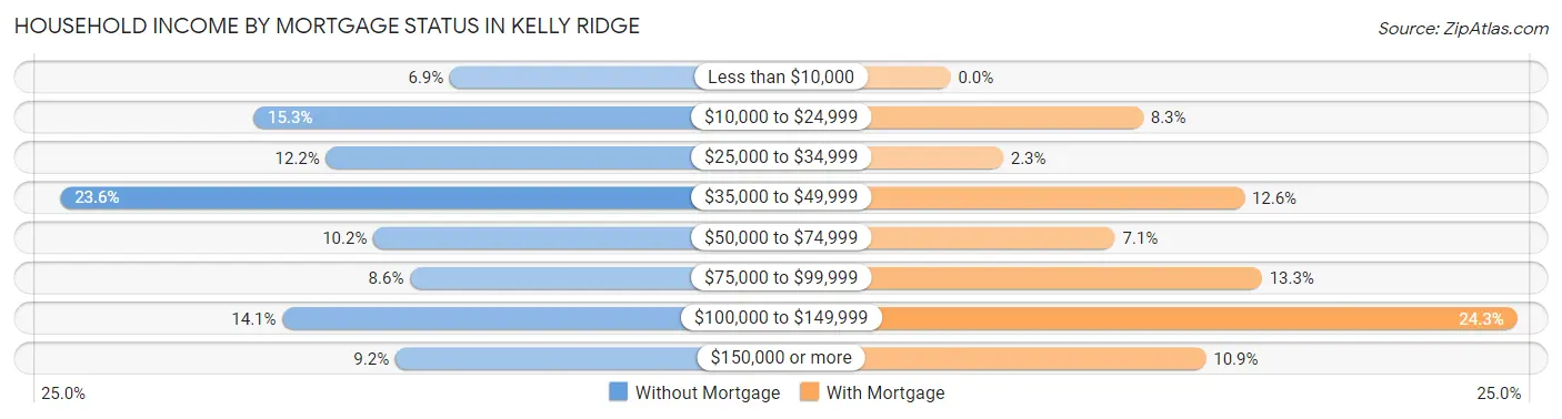 Household Income by Mortgage Status in Kelly Ridge