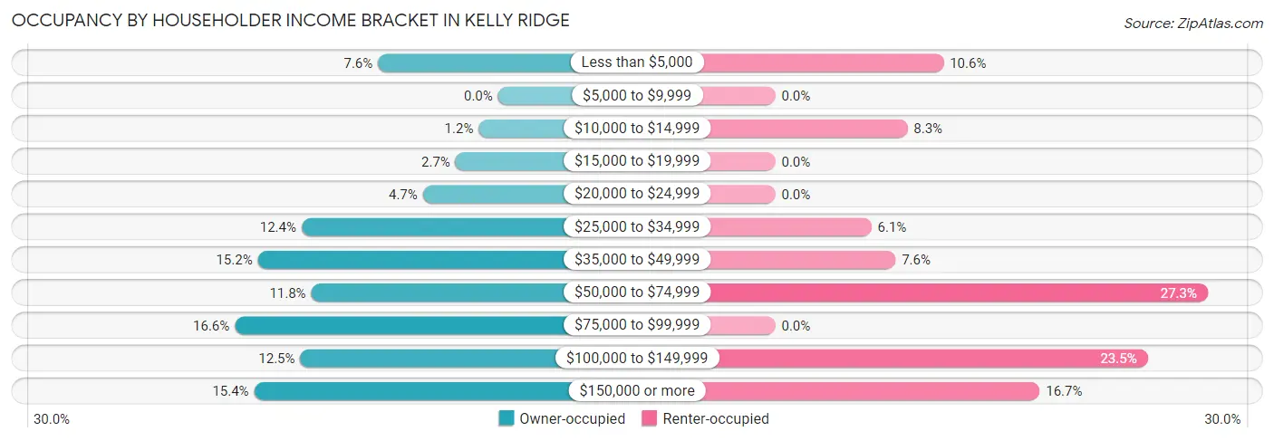 Occupancy by Householder Income Bracket in Kelly Ridge