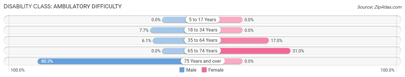 Disability in Kennedy: <span>Ambulatory Difficulty</span>