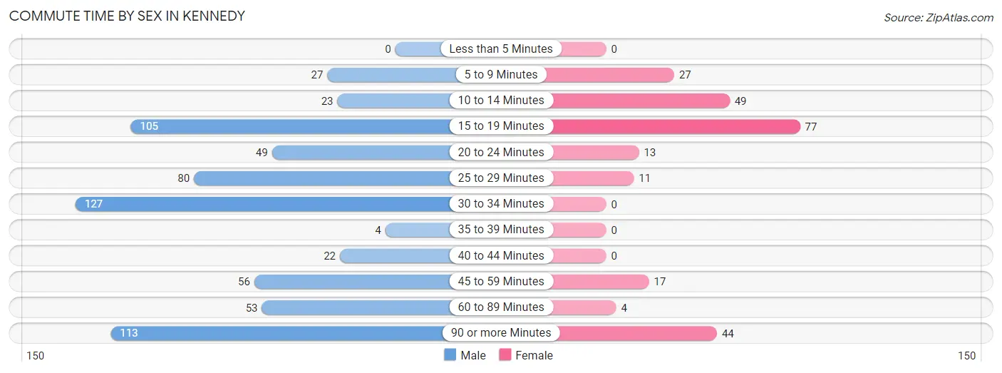 Commute Time by Sex in Kennedy