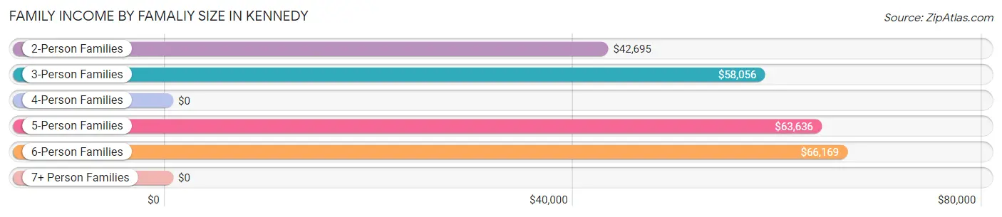 Family Income by Famaliy Size in Kennedy